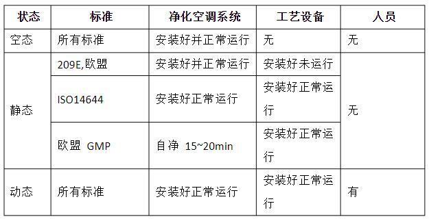潔凈室的動(dòng)態(tài)、靜態(tài)、空態(tài)區(qū)分