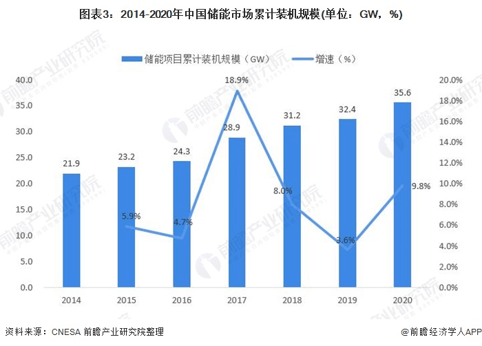 圖表3：2014-2020年中國儲能市場累計裝機(jī)規(guī)模(單位：GW，%)