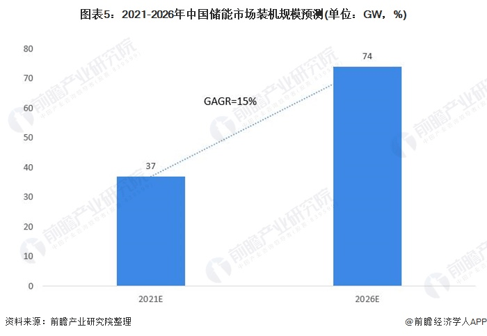 圖表5：2021-2026年中國儲能市場裝機(jī)規(guī)模預(yù)測(單位：GW，%)
